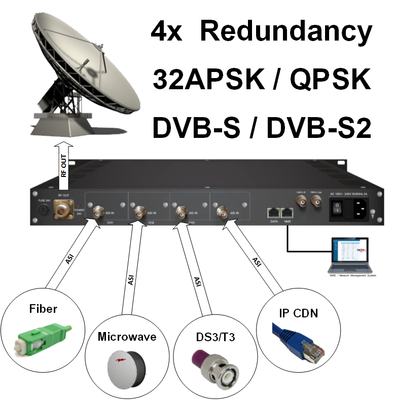 Advanced satellite DVBS2 Modulator Platform with support for 32APSK
