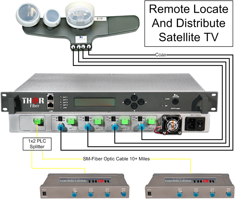 Transport all four satellite LNB feeds over single fiber