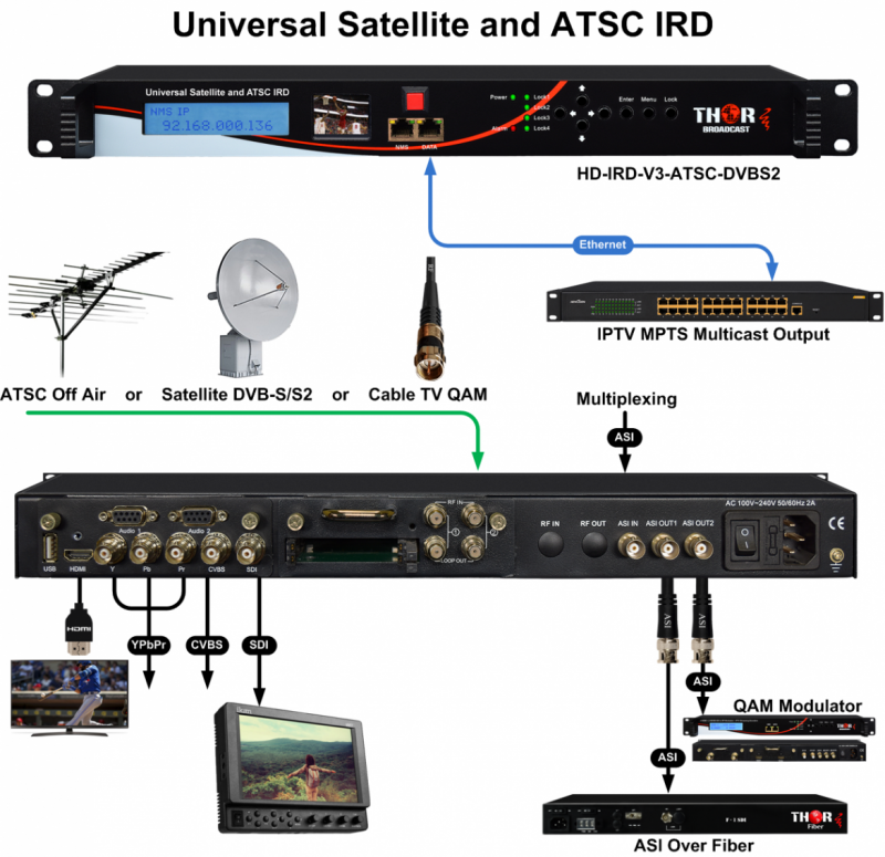 Universal Satellite Decoder Ird Decoder