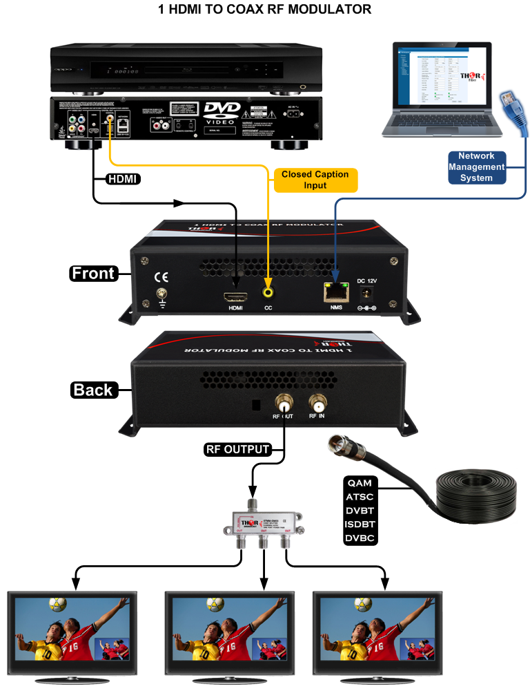 HDMI digital modulator with closed captioning and Network access