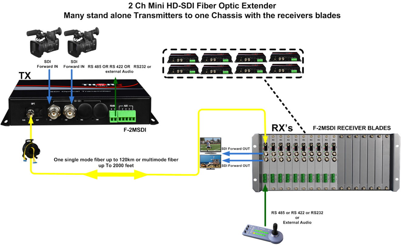 SDI Fiber Extenders