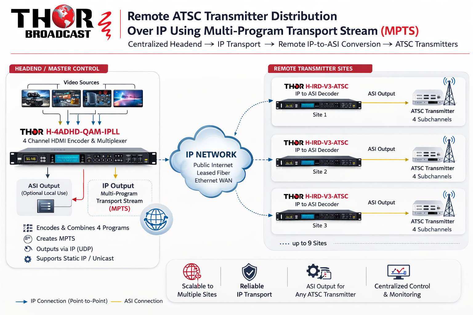 4HDMi to IP and IP ro ASI Thor broadcast Aplication Drawing .png