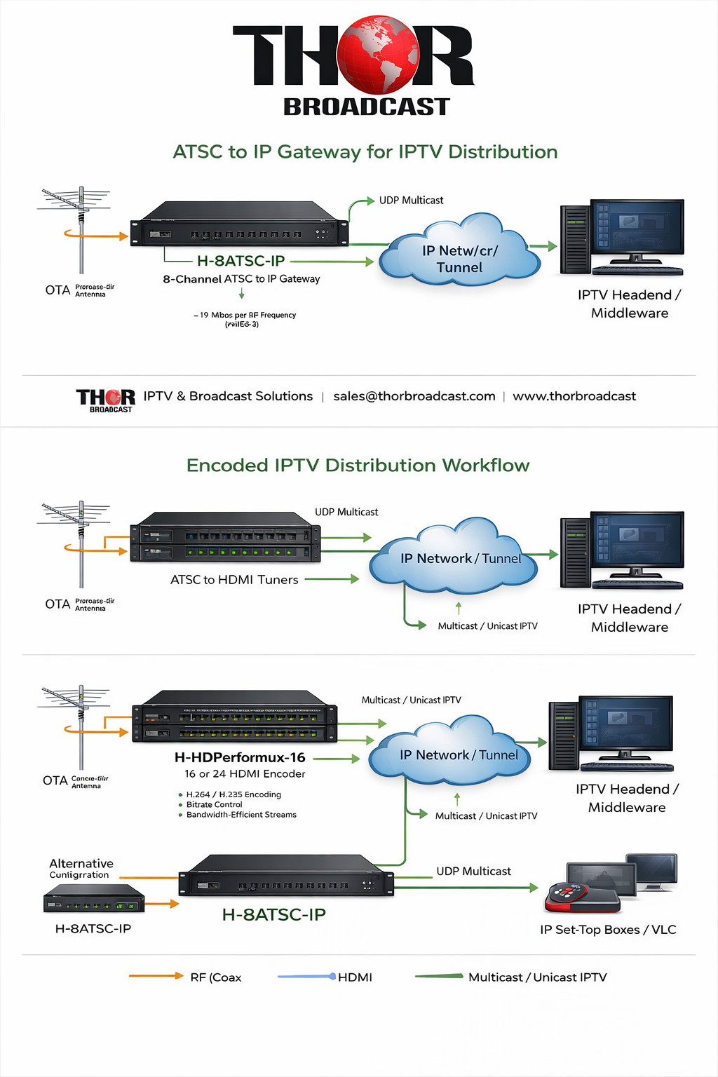 ATSC to IP Gateway for IPTV Distribution