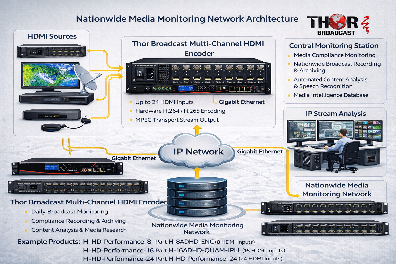 Nationwide Media Monitoring Network Using Multi-Channel HDMI IPTV Encoders (HDMI to IP Streaming)
