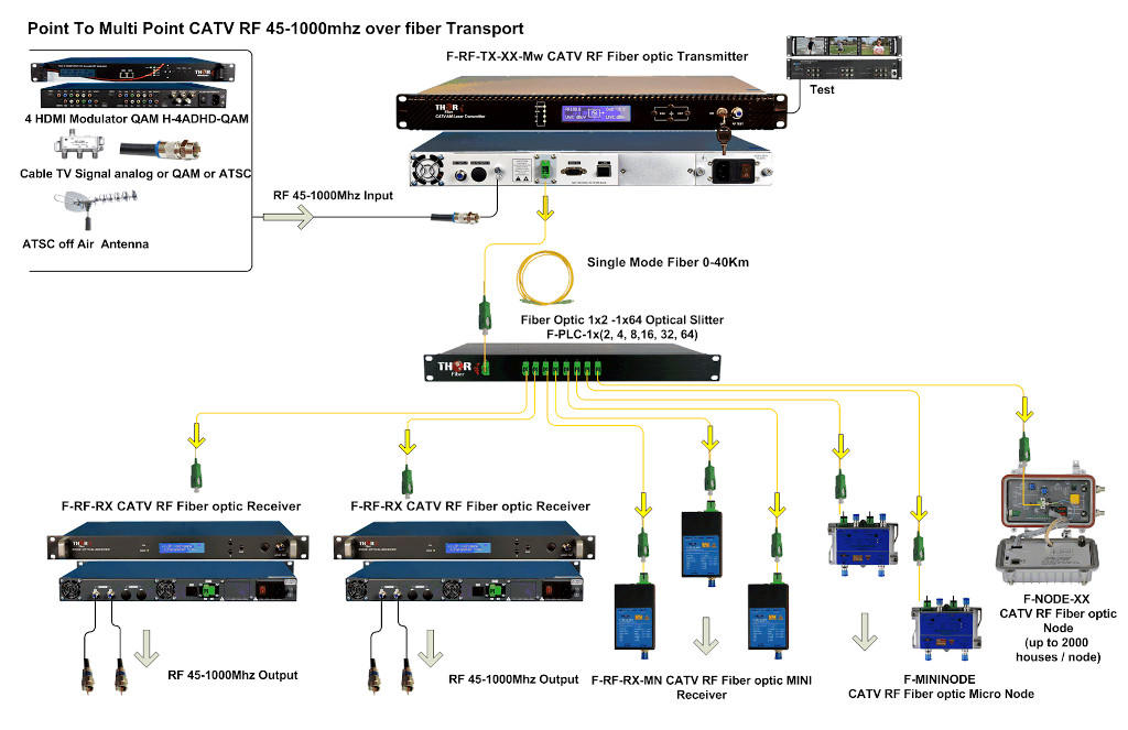 Best Catv RF over Fiber Transmitter & Receiver, QAM over fiber