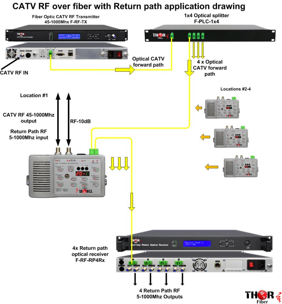 CATV RF over fiber with Return path application drawing
