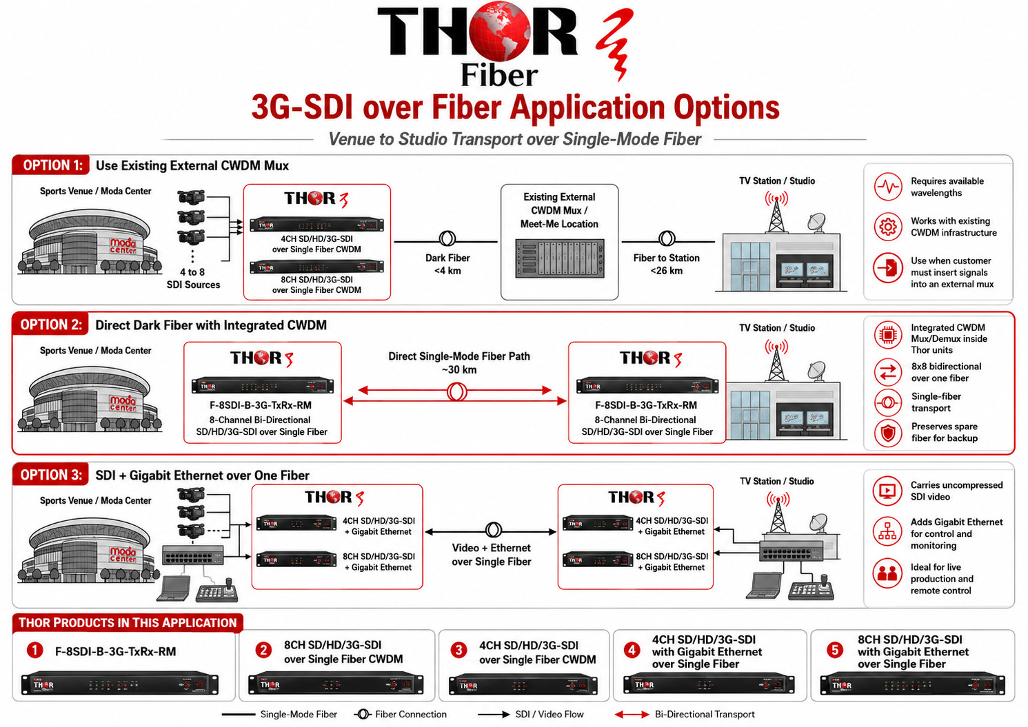 Case Study - 3G-SDI Video Transport Over 30 km Single-Mode Fiber Using CWDM