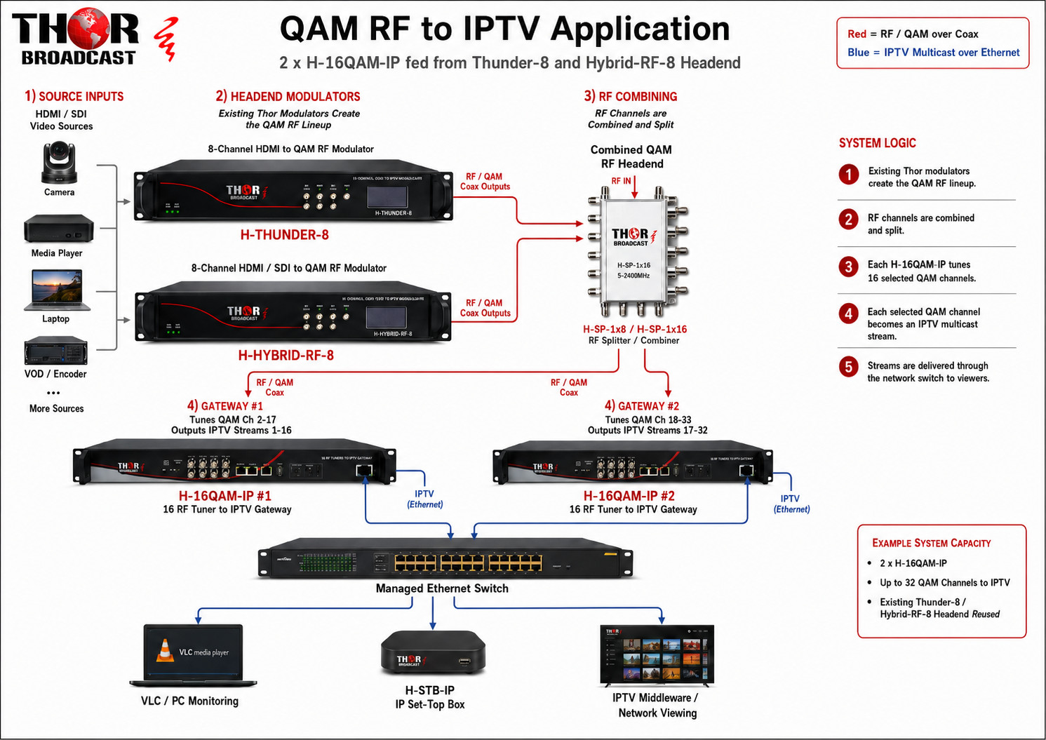 Converting an Existing Thor QAM Coax System to IPTV