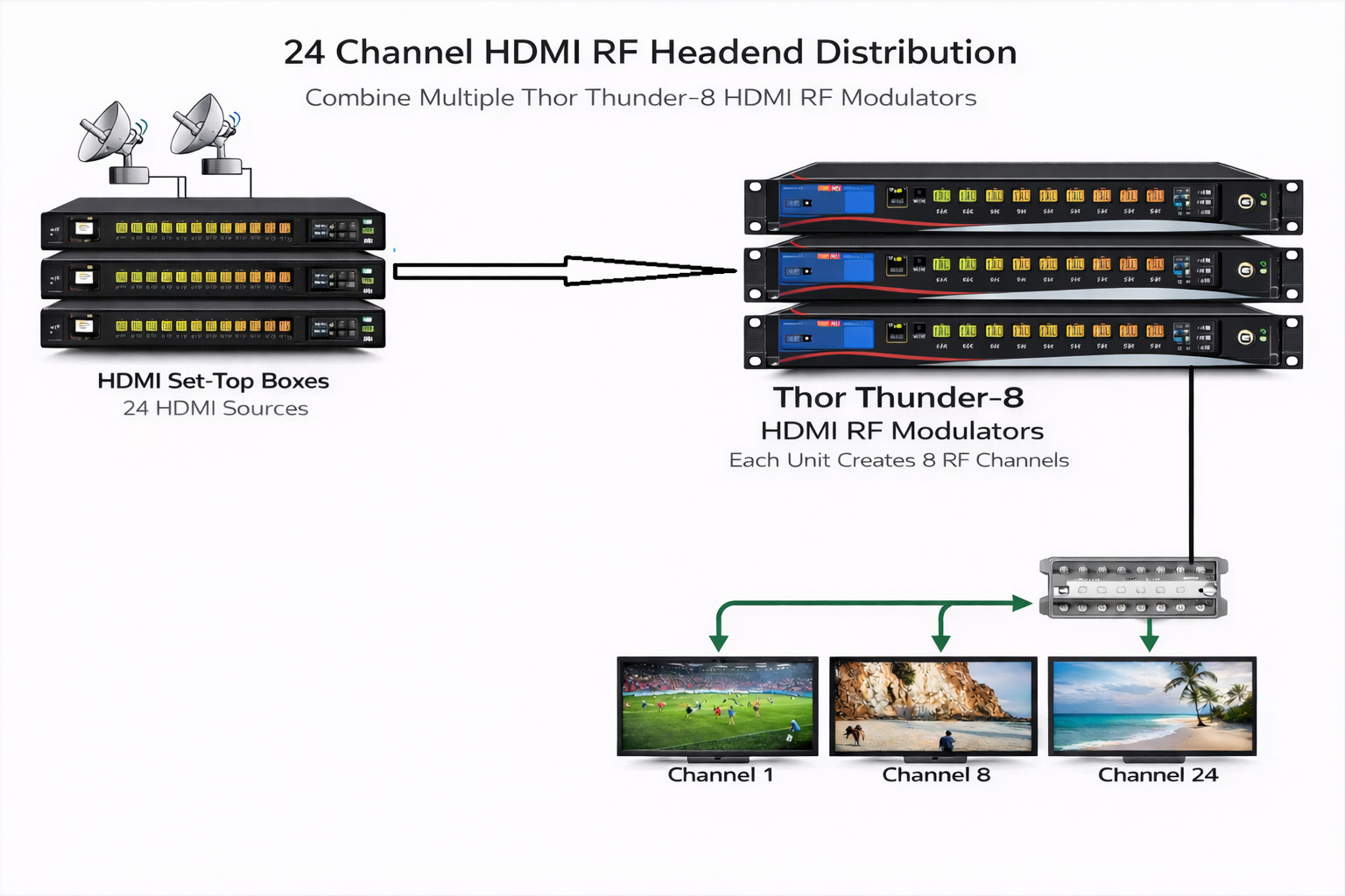 HDMI to RF Modulation System for Multi-Channel TV Distribution