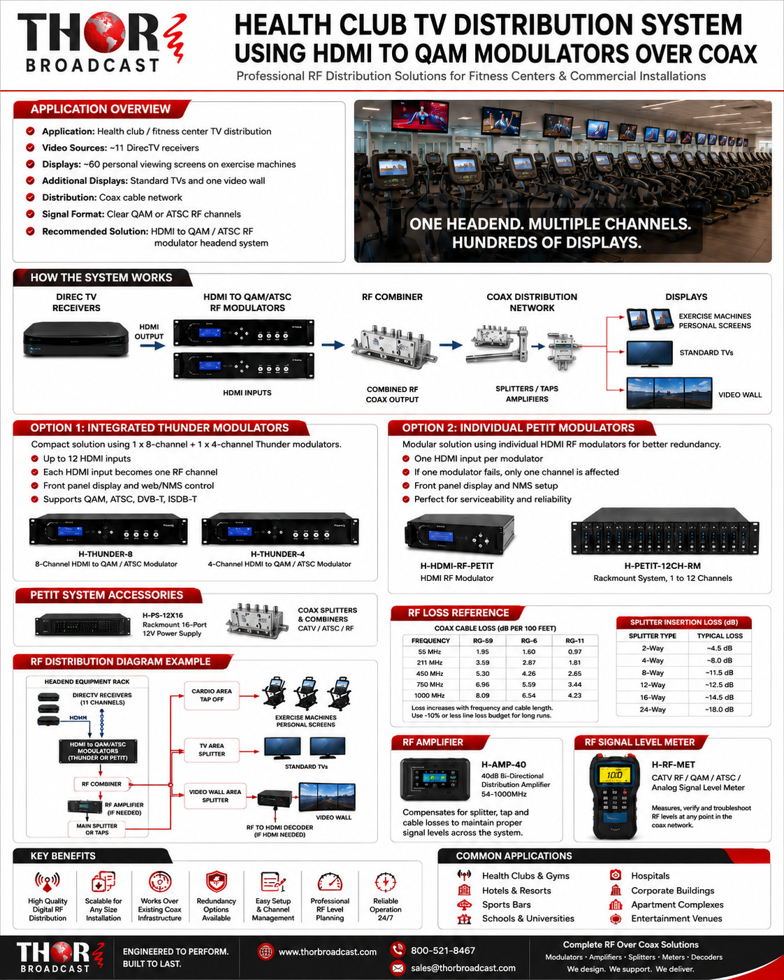 Health Club TV Distribution System Using HDMI to QAM Modulators Over Coax