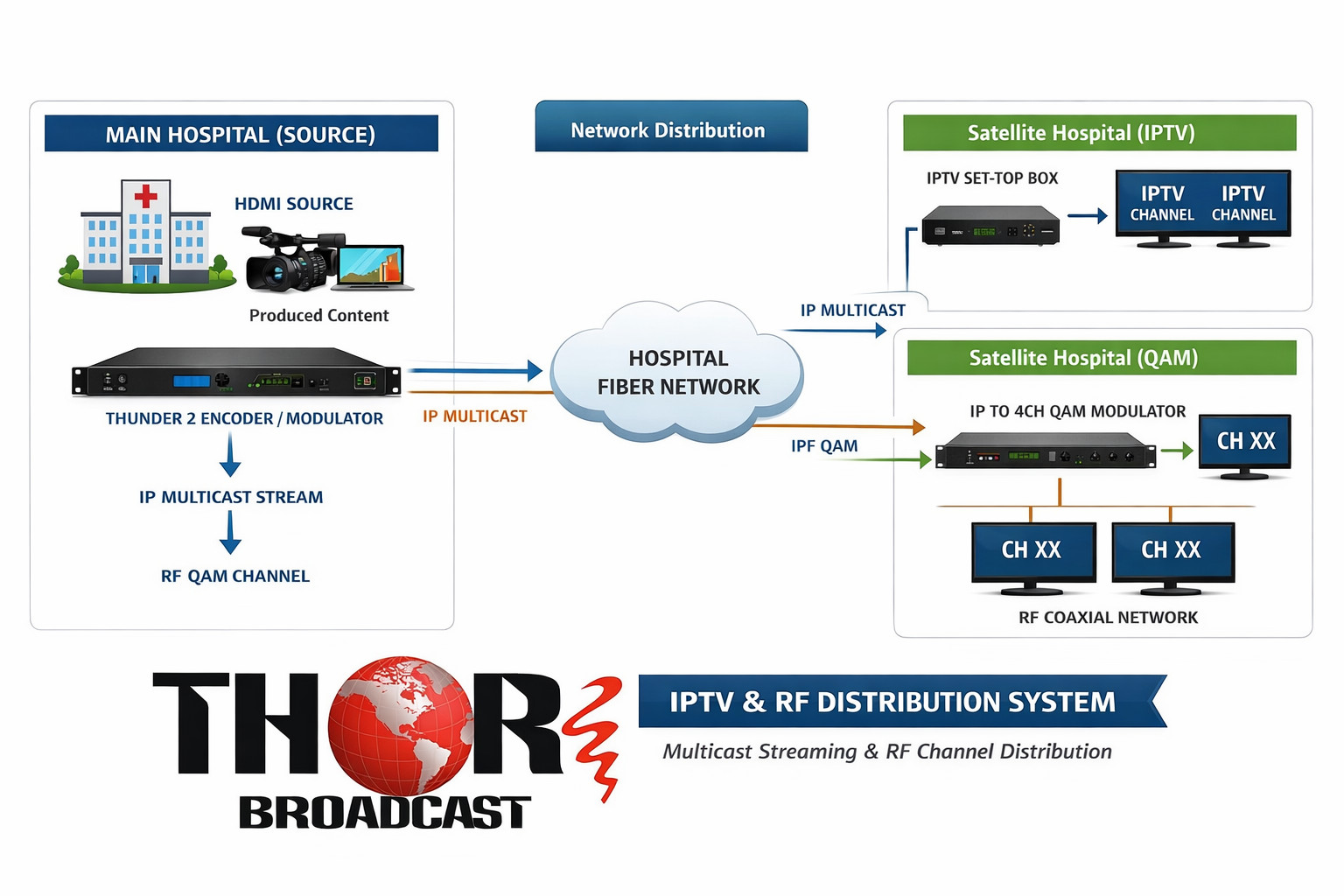 Hospital IPTV and RF distribution diagram
