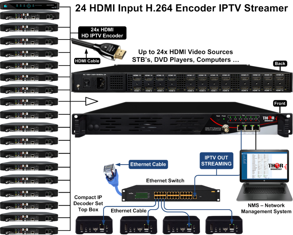 IPTV Encoding and Multicast Distribution