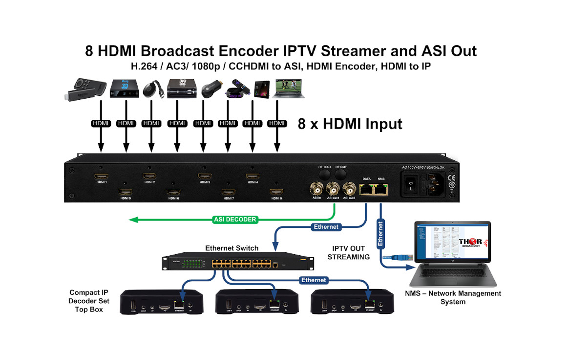 IPTV Video Encoders