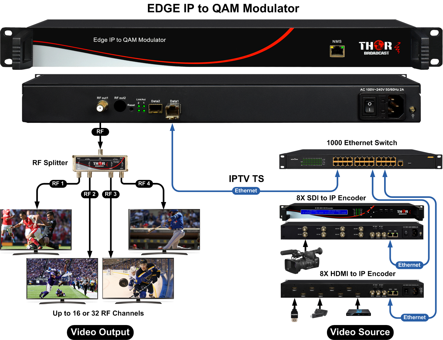 Convert up to 1024 IP video streams to HDTV digital television channels.