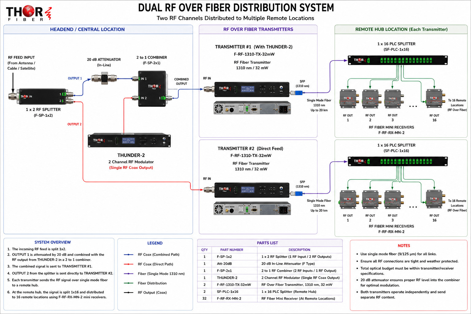 Application diagram: one RF branch receives locally inserted THUNDER-2 channels, while the second branch carries the original CATV lineup directly.jpg