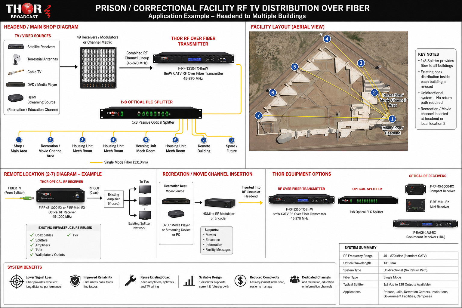 Prison TV Distribution Over Fiber - RF Over Fiber System.jpg