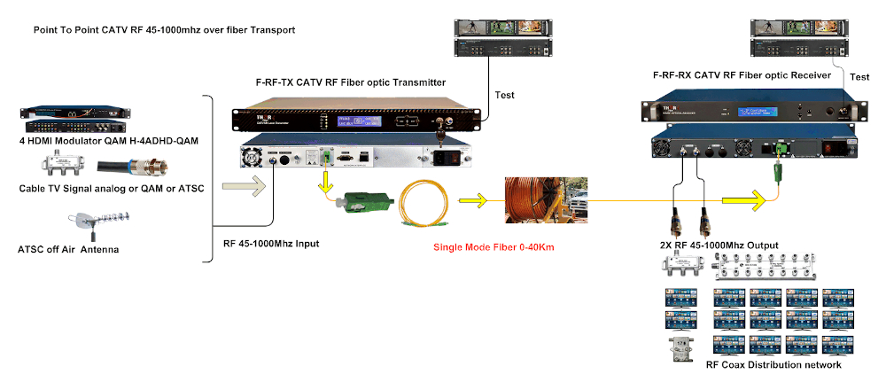 RFoG (Radio Frequency over Glass)