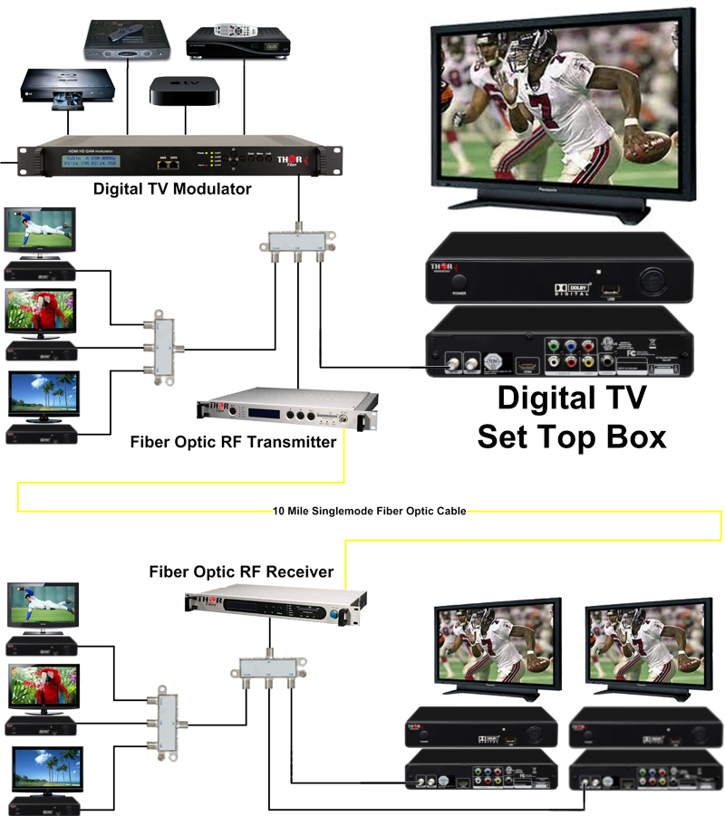 HD Set Top Box Tuner / Decoder QAM