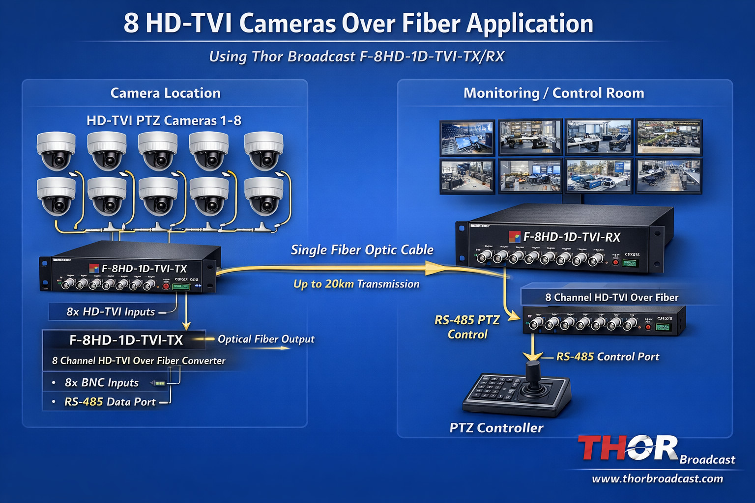 TVI over Fiber for 8 PTZ Cameras with RS-485 Control Application Example