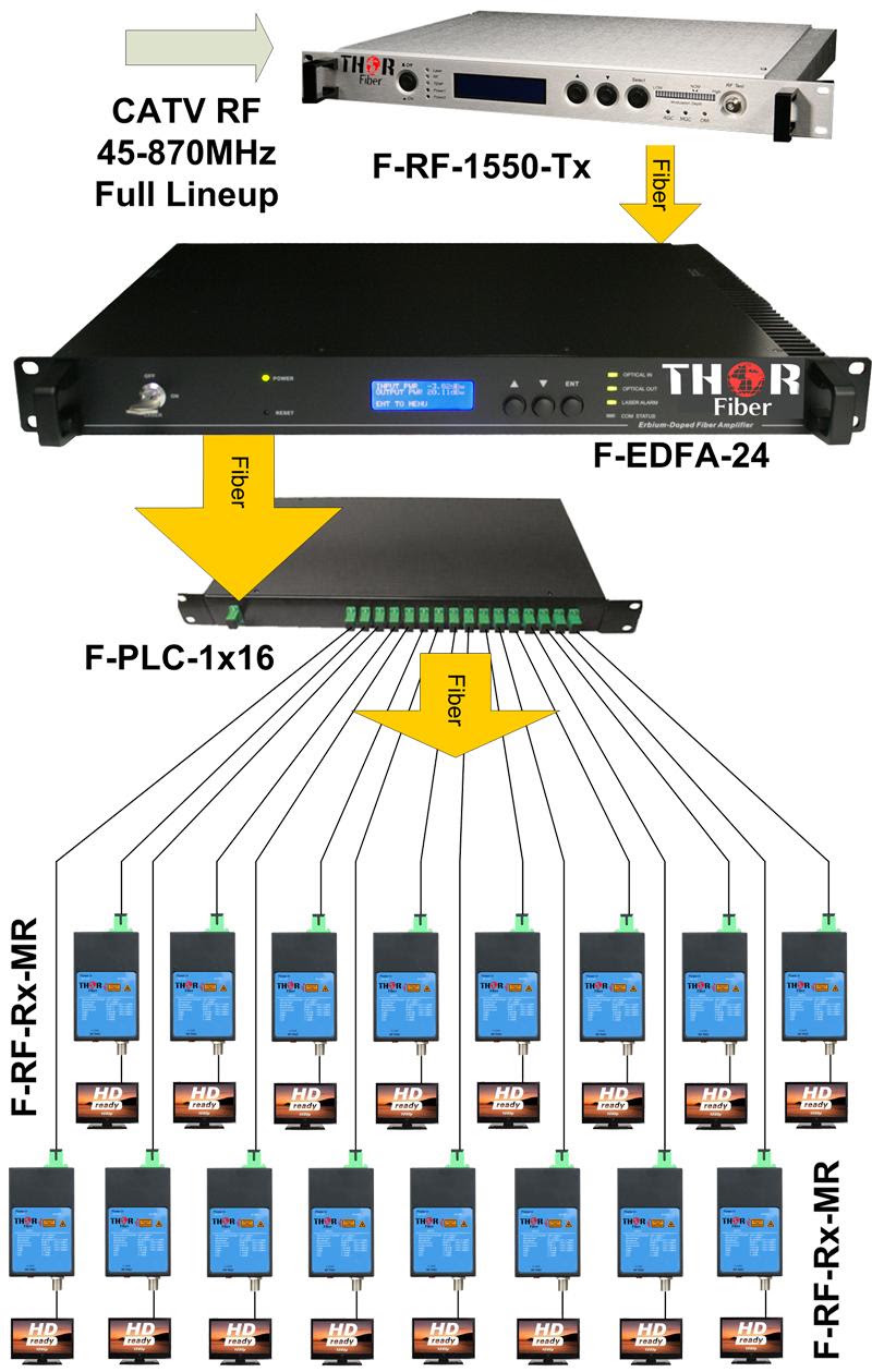 Thor Broadcast - 30 TV Channels Distributed to 16 Buildings setup