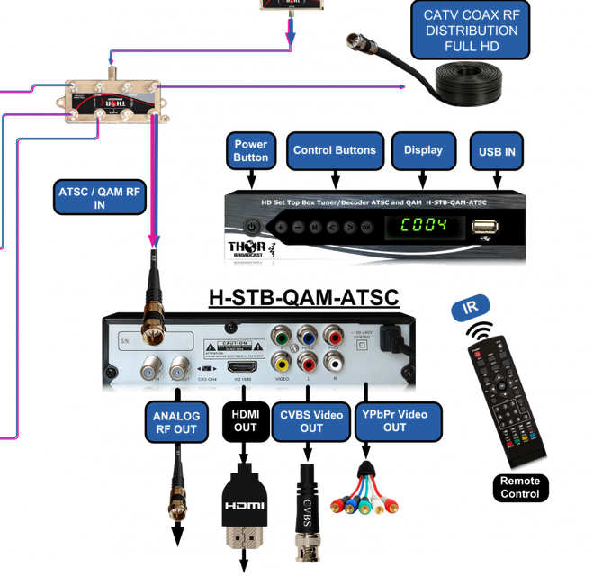 Converting QAM to HDMI