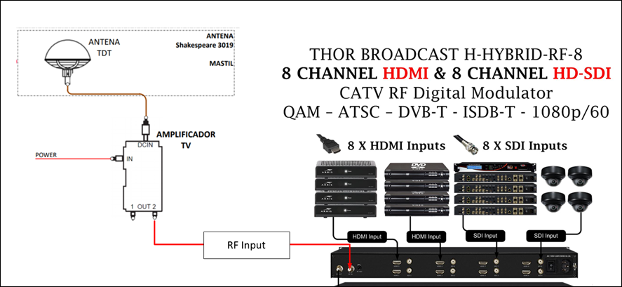 Modulador Digital Alta Definicion ISDB-T HD SD, MPEG-4 AVC/H.264 Enconder  ISDBT RF