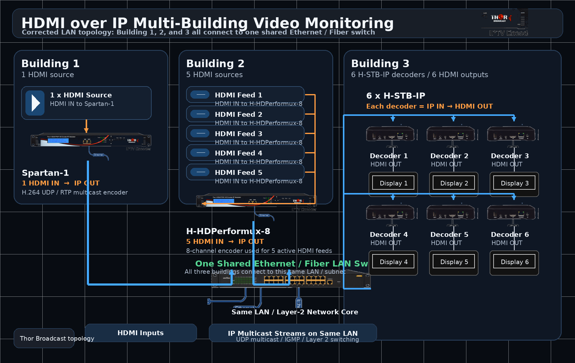 Multi-Building HDMI Video Distribution Over Fiber Ethernet Network