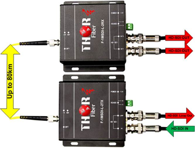 1 SDI Tx with loop and Rx with 2 ouput over fiber 1 SDI Tx with loop and Rx with 2 ouput over fiber