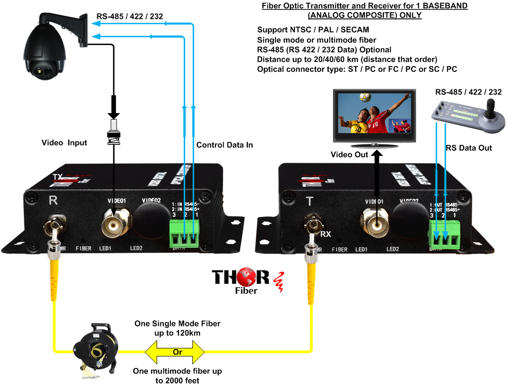 1 baseband CVBS video over singlemode or multimode fiber :: Thorbroadcast