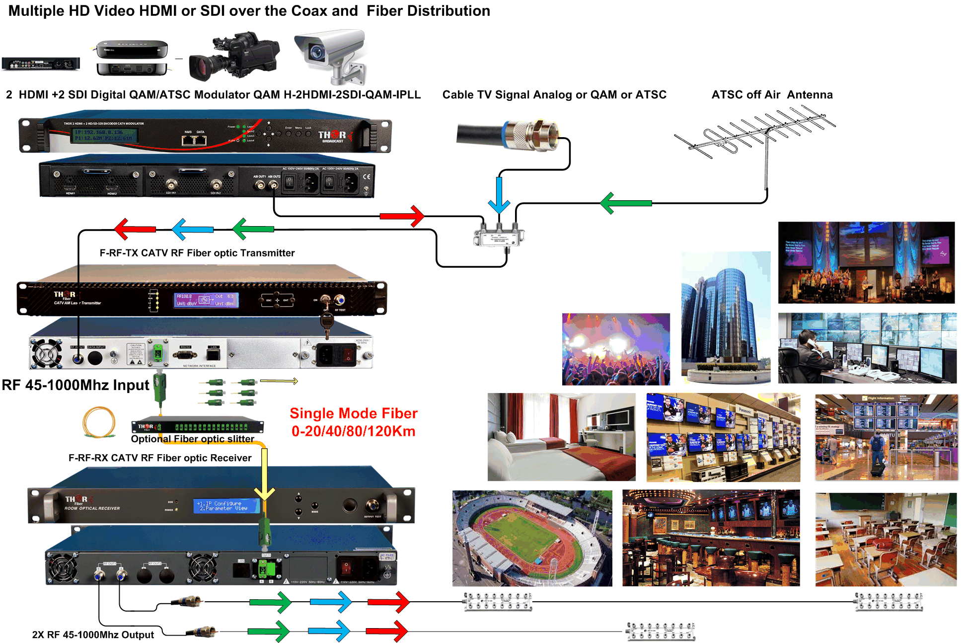 HDMI and SDI Encoder RF QAM , ATSC modulator and IP Thorbroadcast