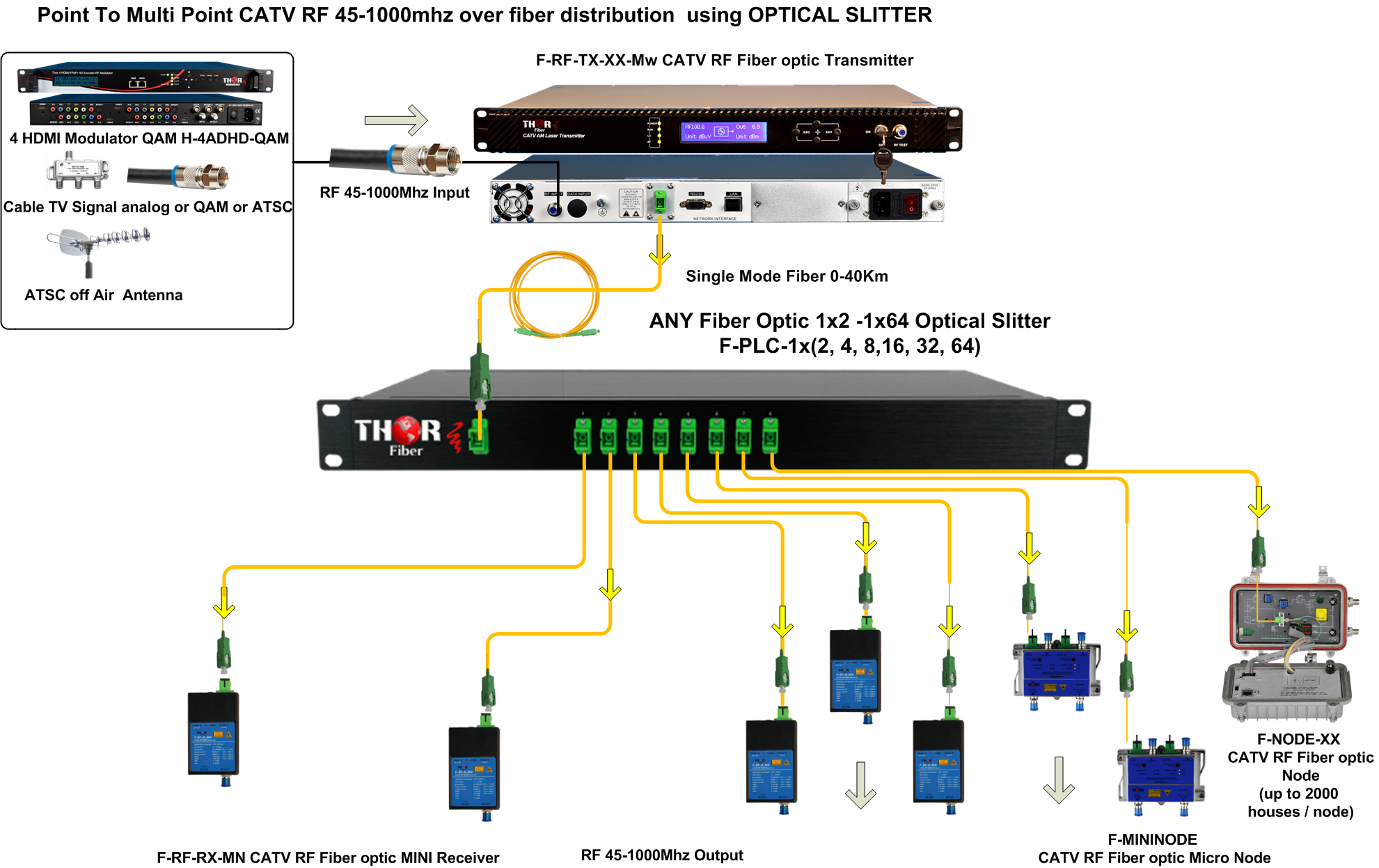 Fiber Optic Splitter 1x2 1x4 1x8 1x16 1x32 1x64 1x128 1U Rack Mount 