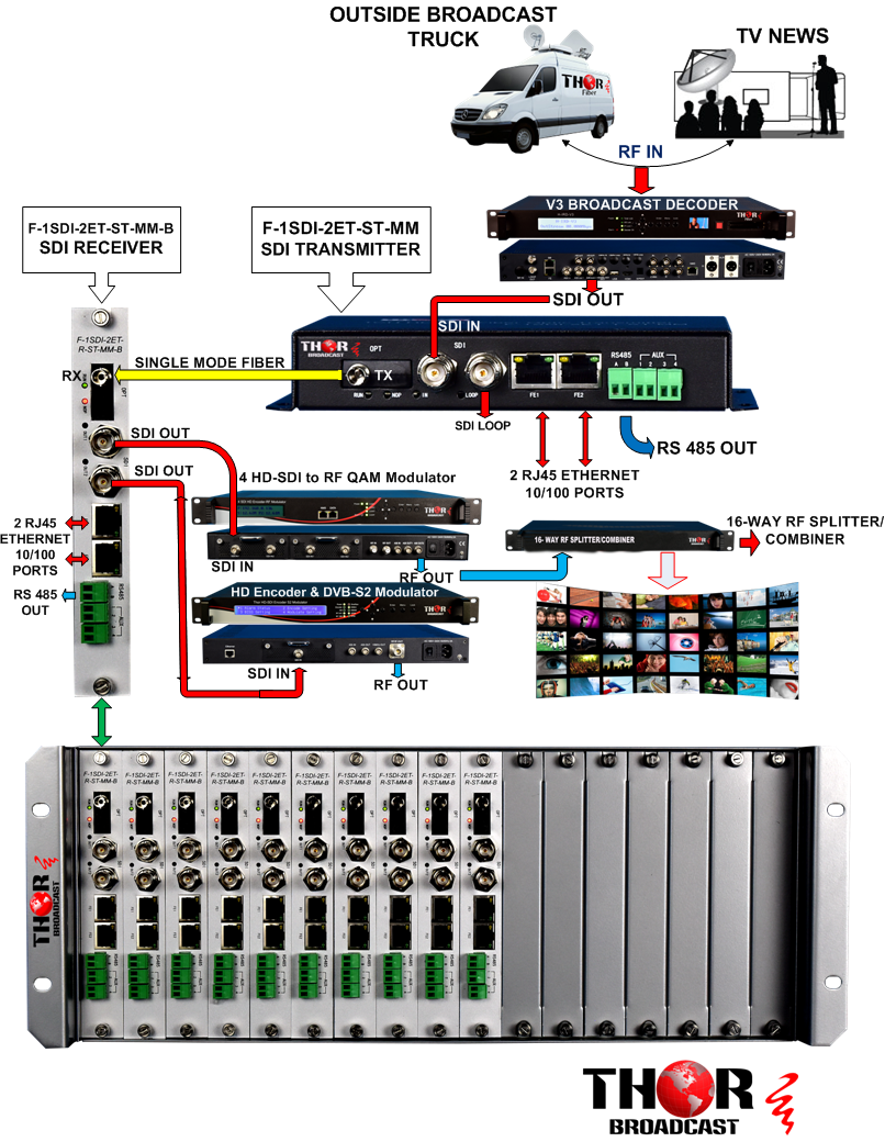 HD/SD-SDI and 10/100Etherent+RS485 optical transport over 2 multi-mode ...