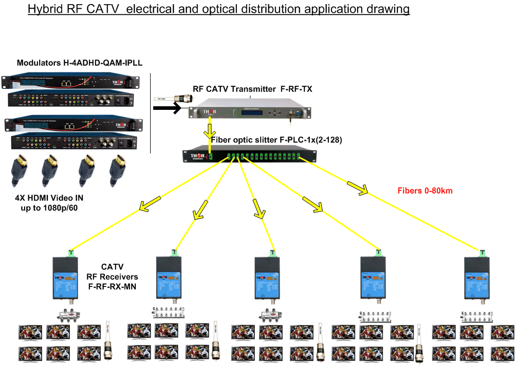 4 Channel HD modulator over Coax, HDMI Digital RF modulator