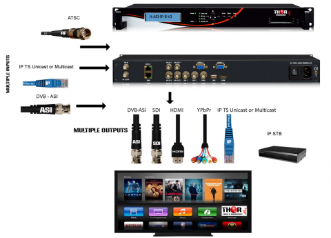 ASI to IP and IP to ASI converted with decoding to SDI and HDMI - Thor ...