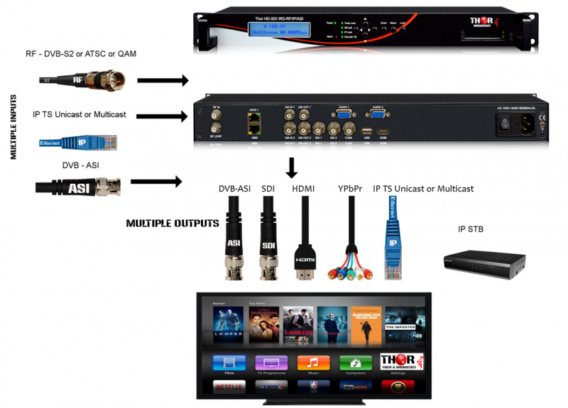 RF Broadcast MPEG2/4 IRD Decoder Satellite RF or ATSC to IP, ASI and ...