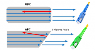 Understanding Fiber Connector Types ST SC LC FC with UDP or APC - Thor ...