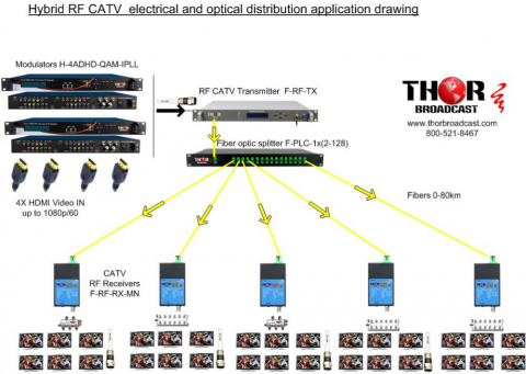 HDMI modulator over coax and fiber - Thor Broadcast