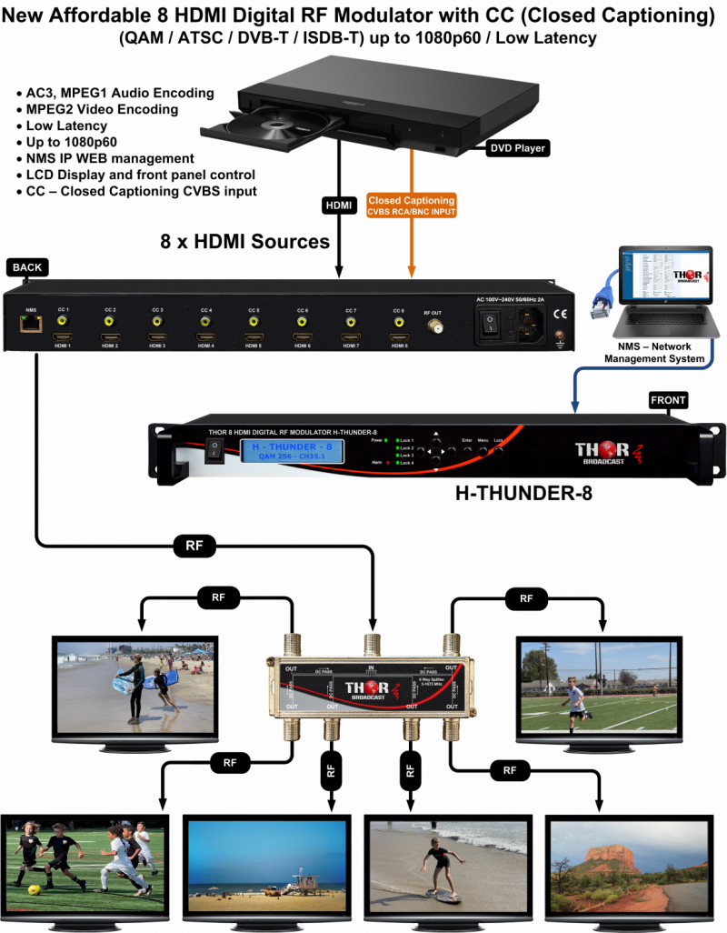 Dvb Decoder Rf CATV RF QAM ATSC DVBS/S2 Input to IPTV output , RF to IPTV gateway ...
