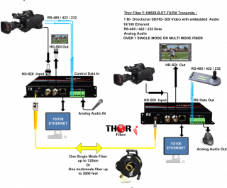 SDI and Ethernet over fiber transceiver - Thor Broadcast