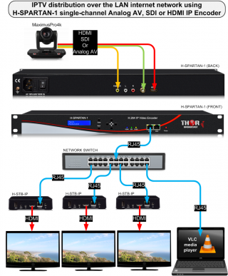 1 Channel HDMI and CVBS Low Latency HLS RTMP HTTP UDP RTP IP Video ...