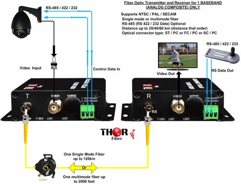 Composite (CVBS) Video over Fiber TX with RS data