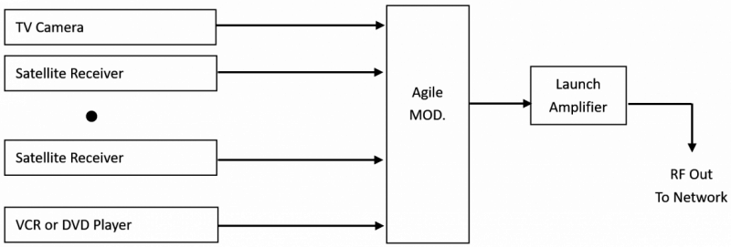 Analog Modulator NTSC PAL 16 channel