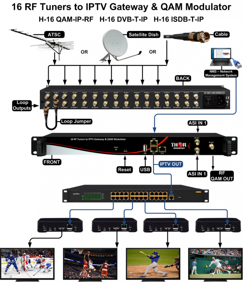 CATV RF QAM Input to IPTV output , RF to IPTV gateway