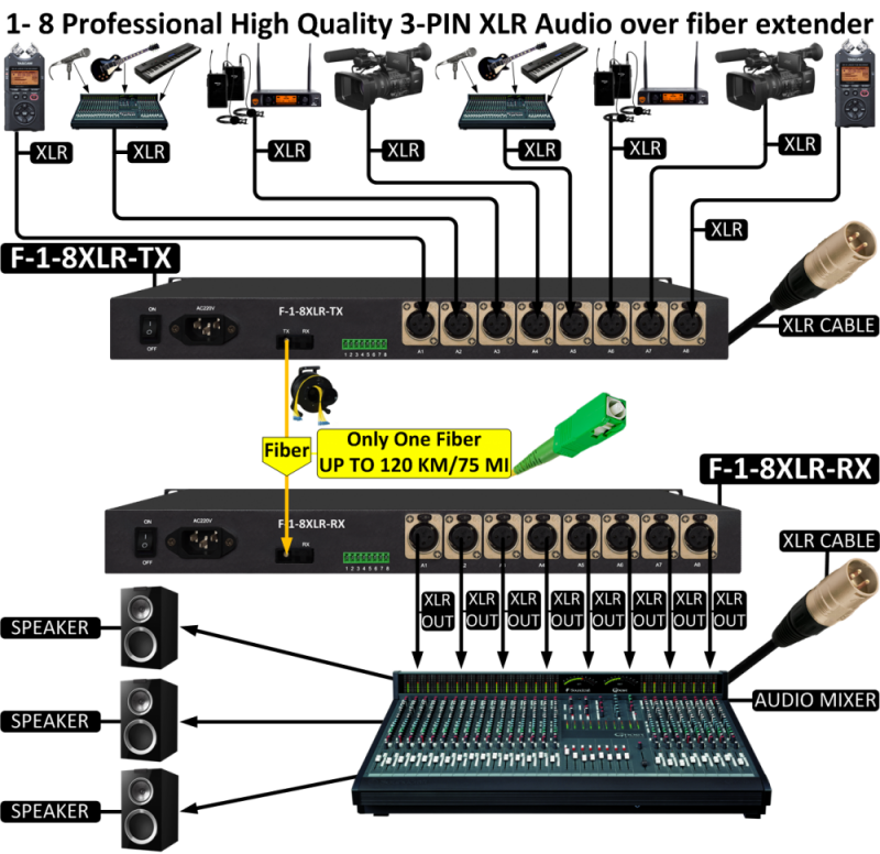 Multi channel Analog Audio over Fiber converter and extender