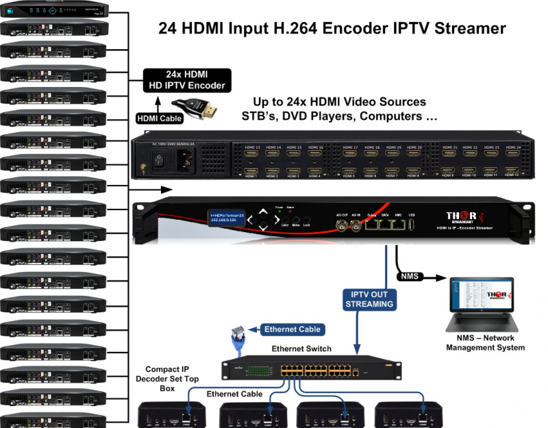 Hdmi to IP Streaming h264 H265 HEVCVideo Encoder Decoder - Thor Broadcast
