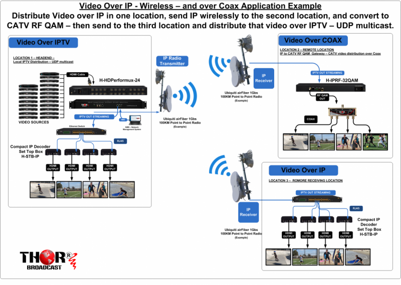 Hdmi to IP Streaming h264 H265 HEVCVideo Encoder Decoder - Thor Broadcast