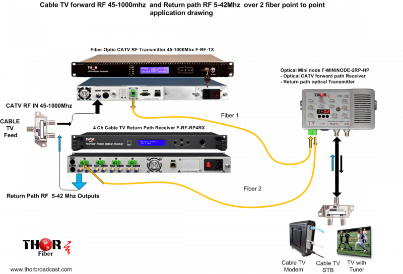Fiber Optic Return Path RF Catve TV Receiver Analog or QAM