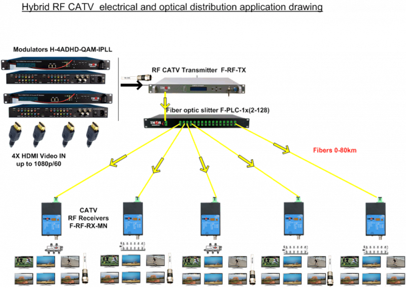 Modulator HDMI and IPTV encoder 4 channel - Thor Broadcast
