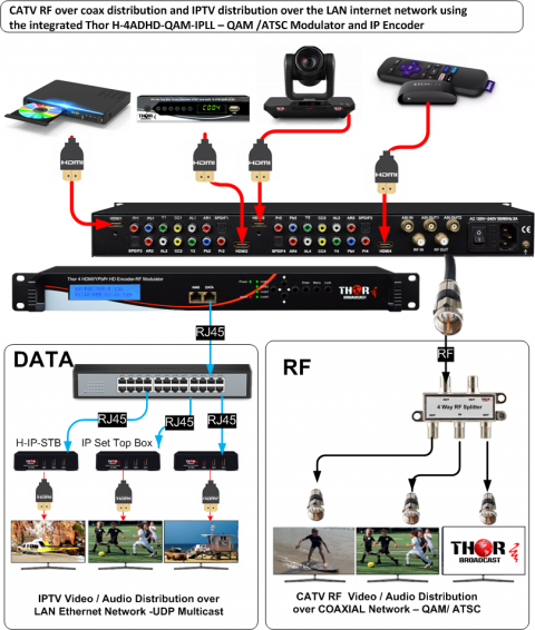 Modulator HDMI and IPTV encoder 4 channel