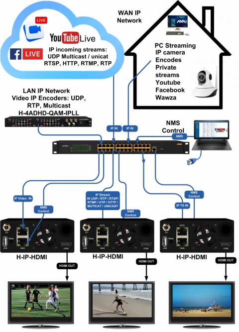 HEVC 4K H.264 H.265 IP Decoders and IP player - Thor Broadcast